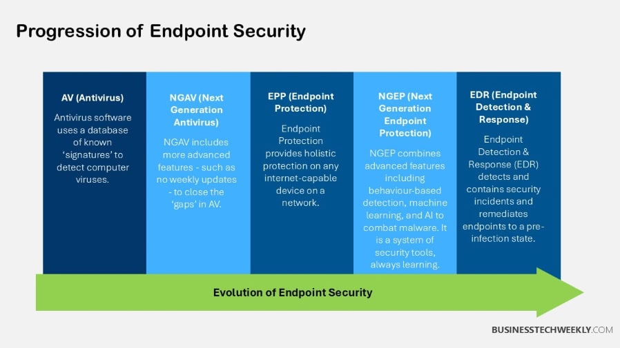Progression of Endpoint Security