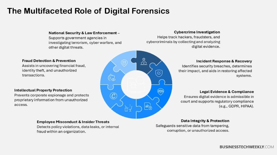The Multifaceted Role of Digital Forensics