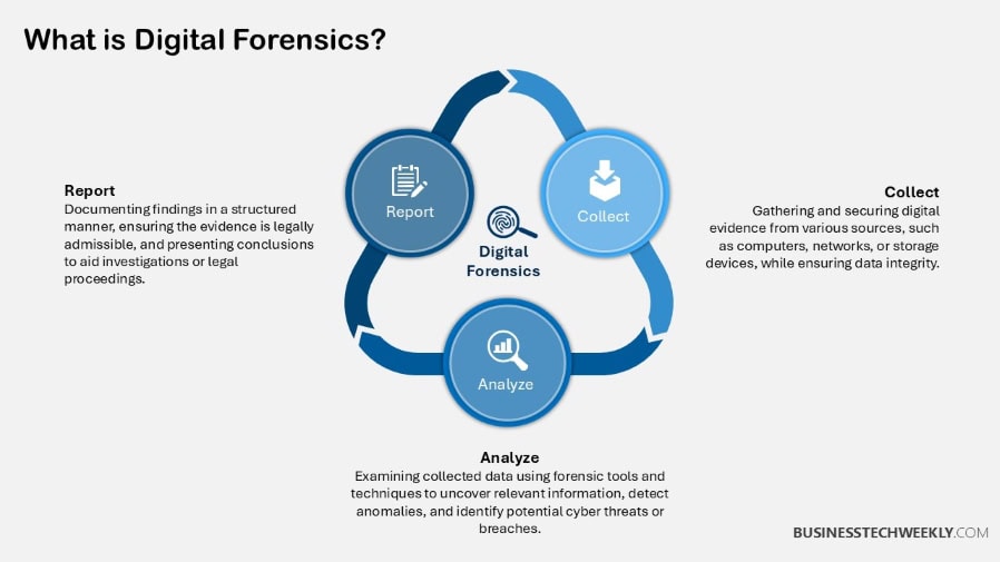 What is Digital Forensics