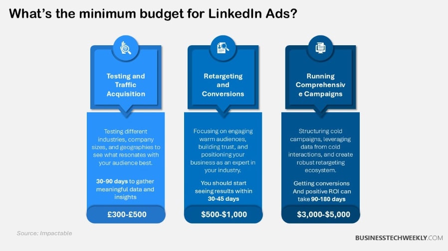 What’s the minimum budget for LinkedIn Ads