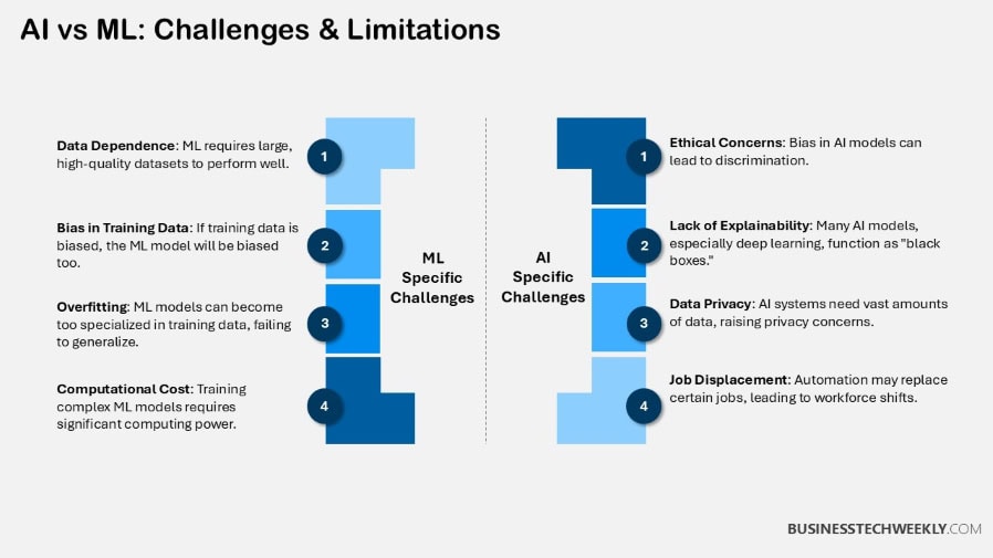 AI vs ML - Challenges & Limitations