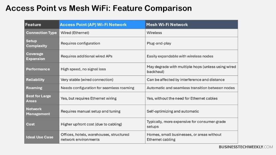 Access Point vs Mesh WiFi - Feature Comparison