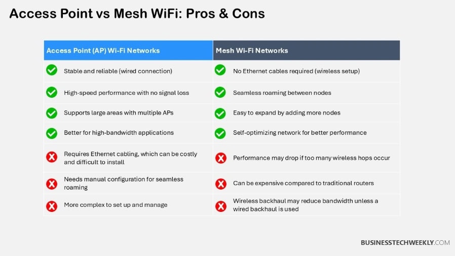 Access Point vs Mesh WiFi - Pros & Cons