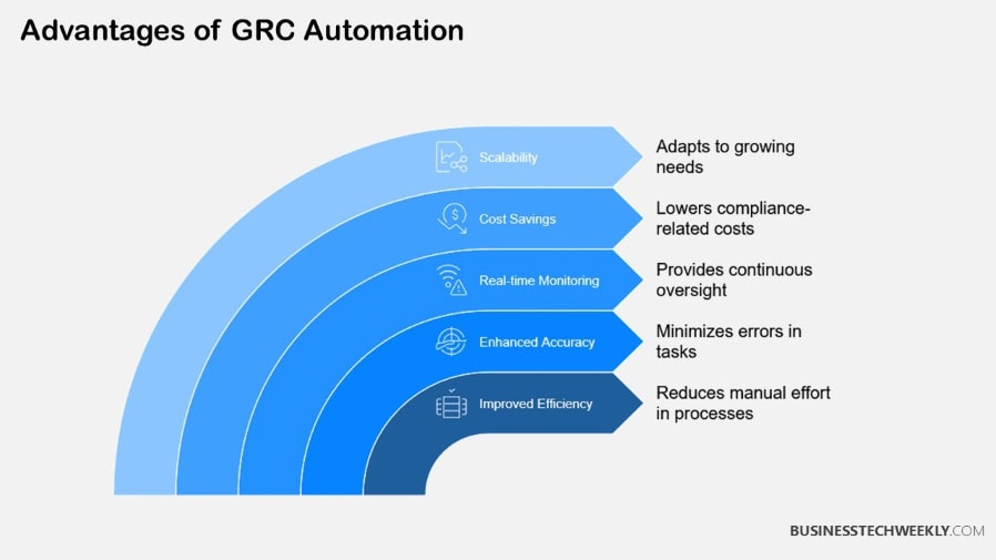 Advantages of GRC Automation