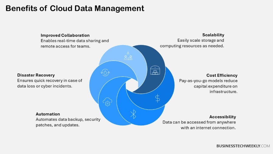 Benefits of Cloud Data Management