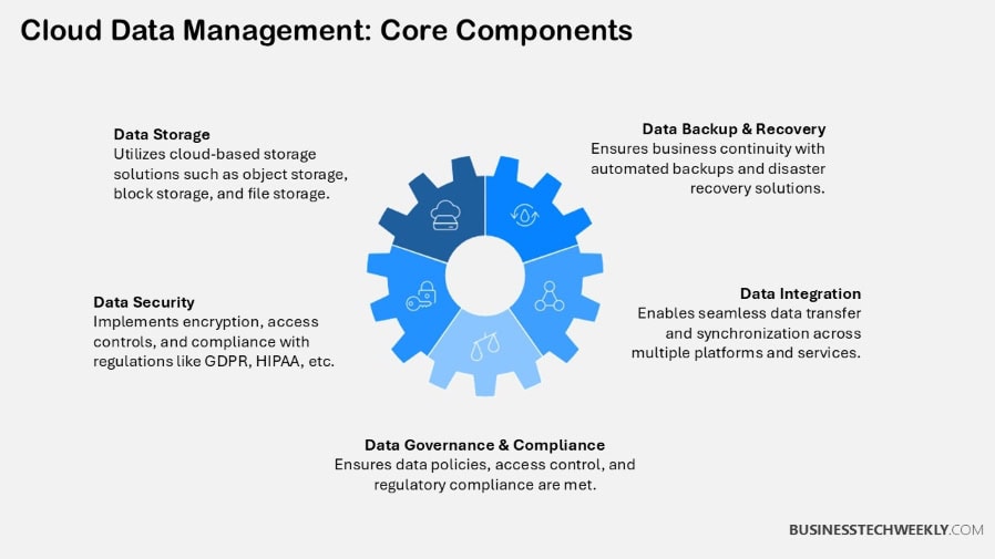 Cloud Data Management - Core Components