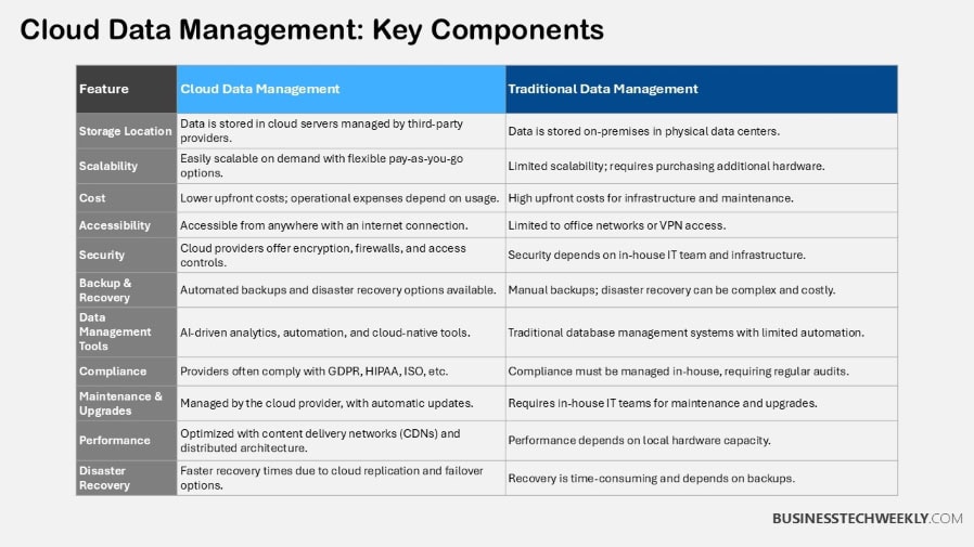 Cloud Data Management - Key Components