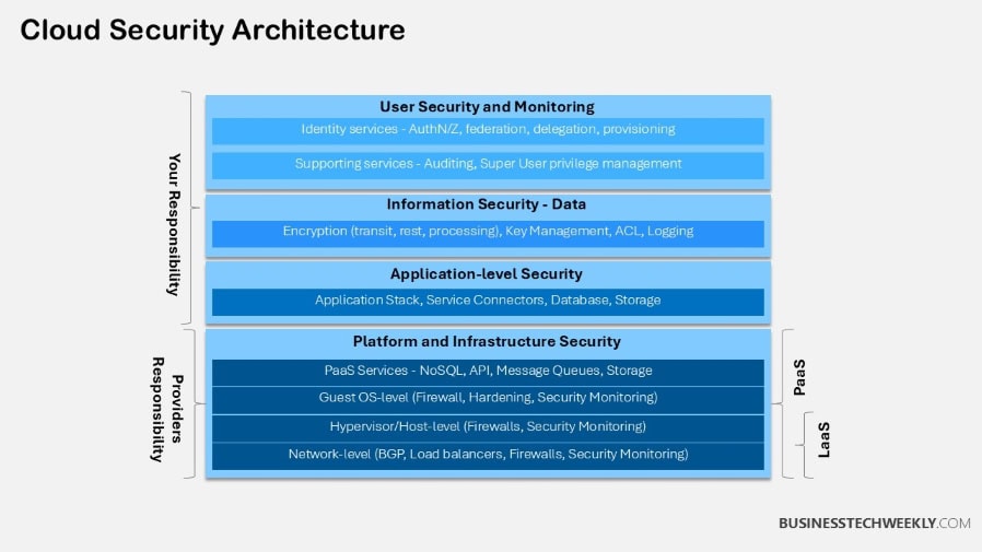Cloud Security Architecture