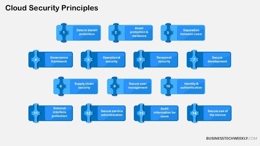 Cloud Security Principles