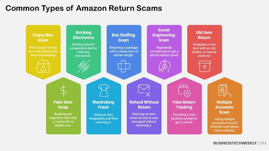 Common Types of Amazon Return Scams