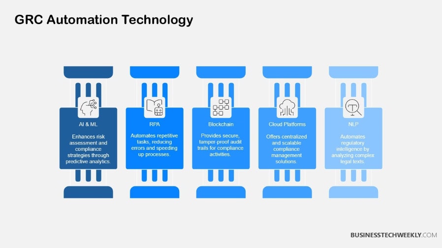 GRC Automation Technology