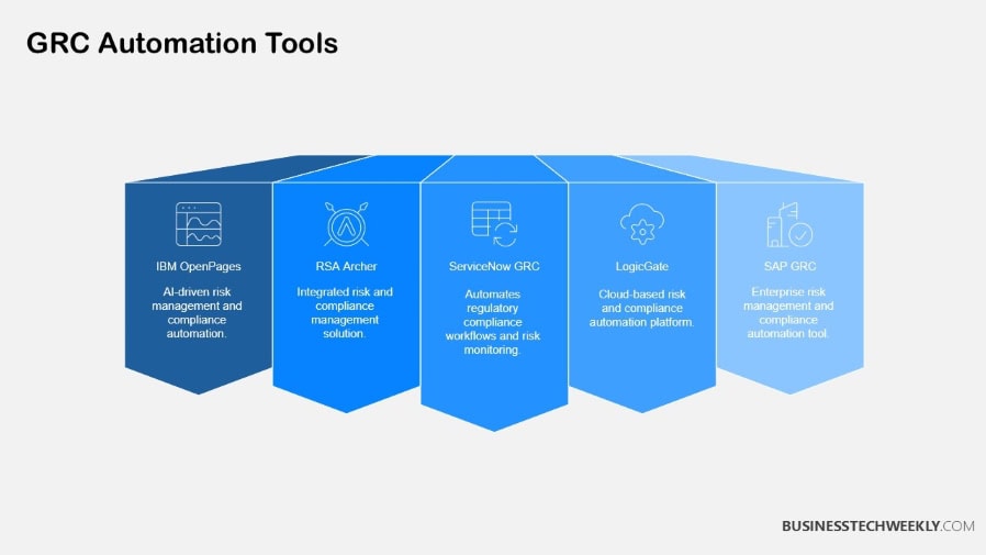 GRC Automation Tools