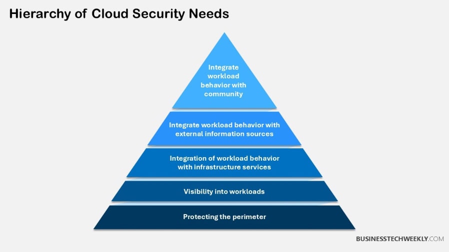 Hierarchy of Cloud Security Needs