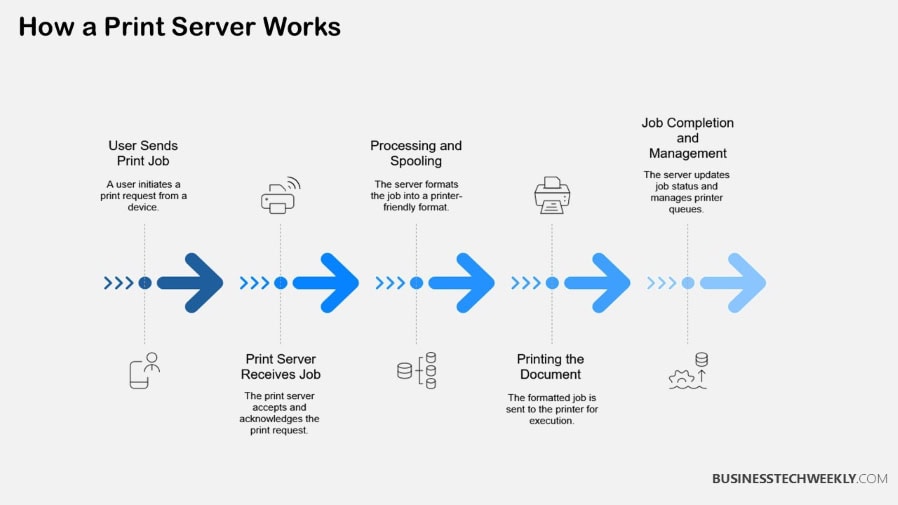 How a Print Server Works