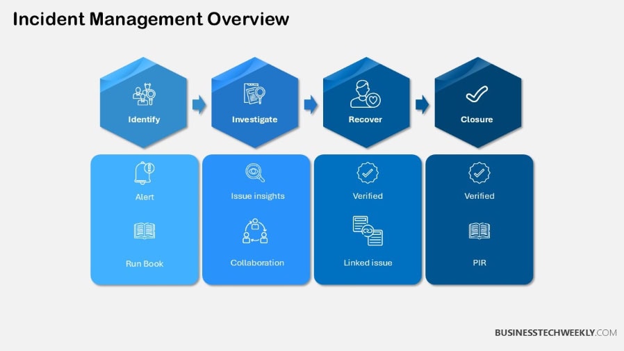 Incident Management Overview