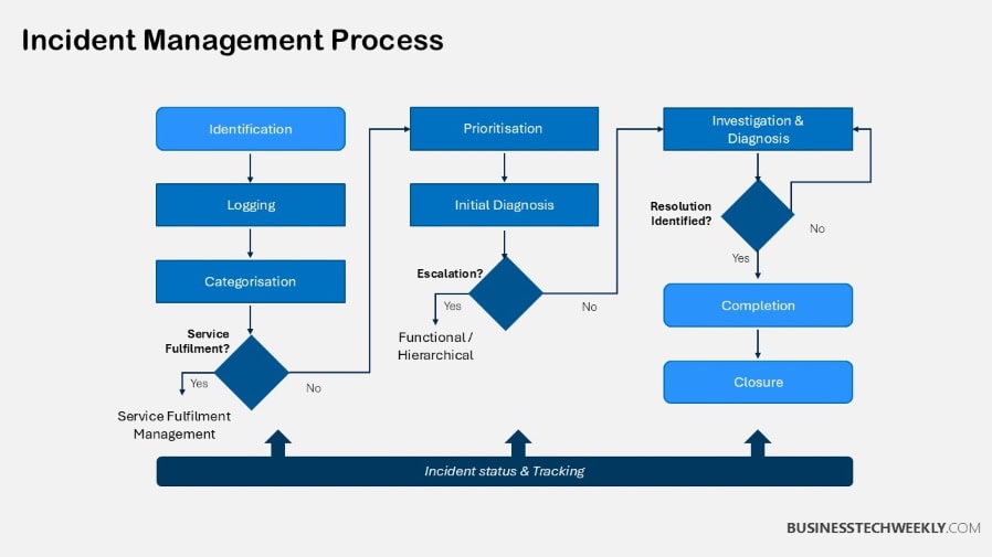 Incident Management Process