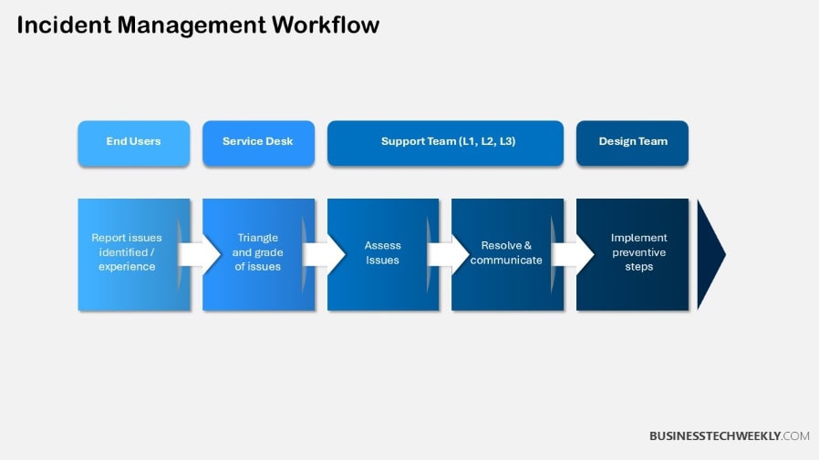 Incident Management Workflow