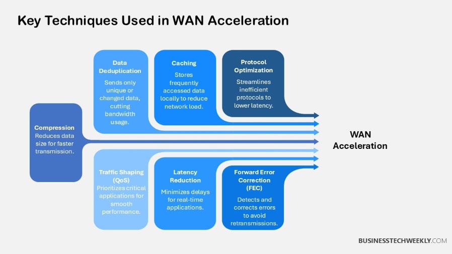 Key Techniques Used in WAN Acceleration