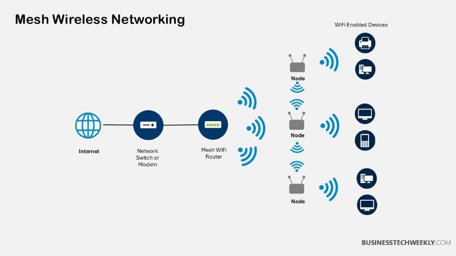 Mesh Wireless Networking
