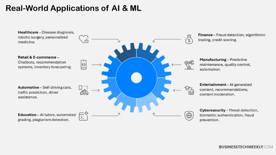 Real-World Applications of AI & ML