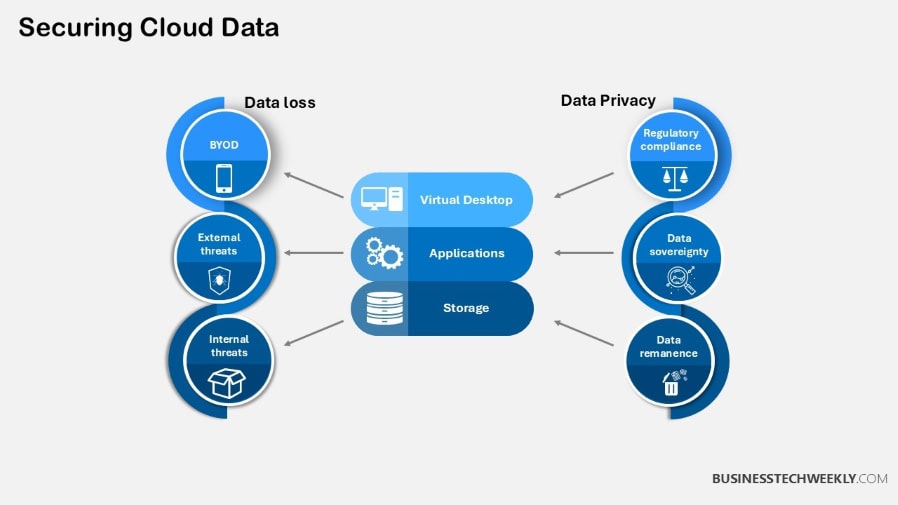 Securing Cloud Data