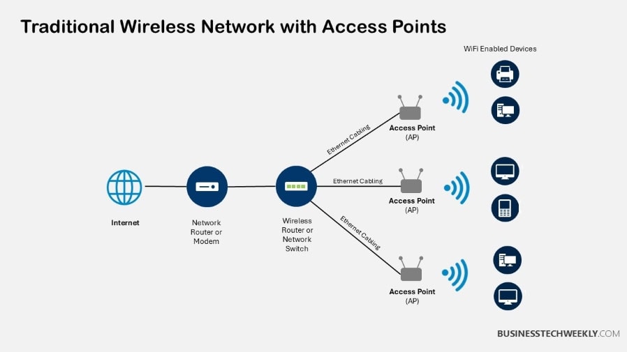 Traditional Wireless Network with Access Points