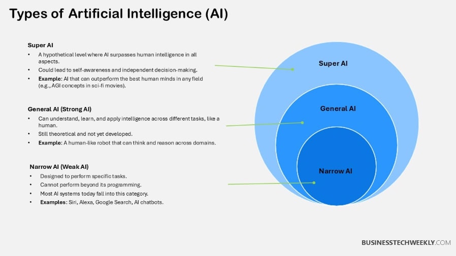 Types of Artificial Intelligence AI