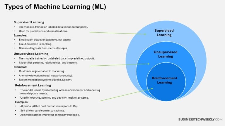 What is the Difference Between AI and ML? - Businesstechweekly.com