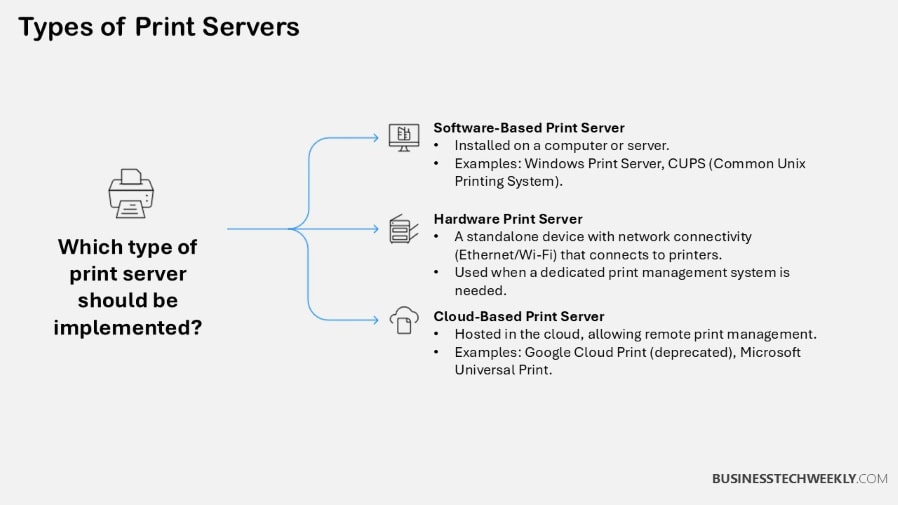 Types of Print Servers