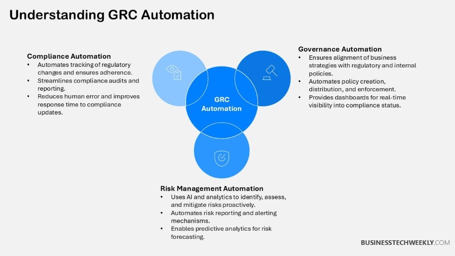 Understanding GRC Automation