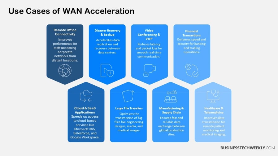 Use Cases of WAN Acceleration