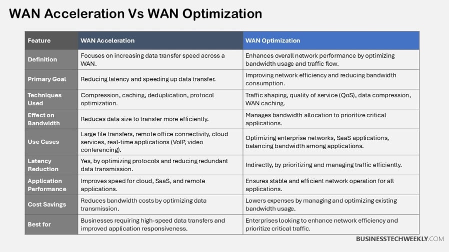 WAN Acceleration Vs WAN Optimization