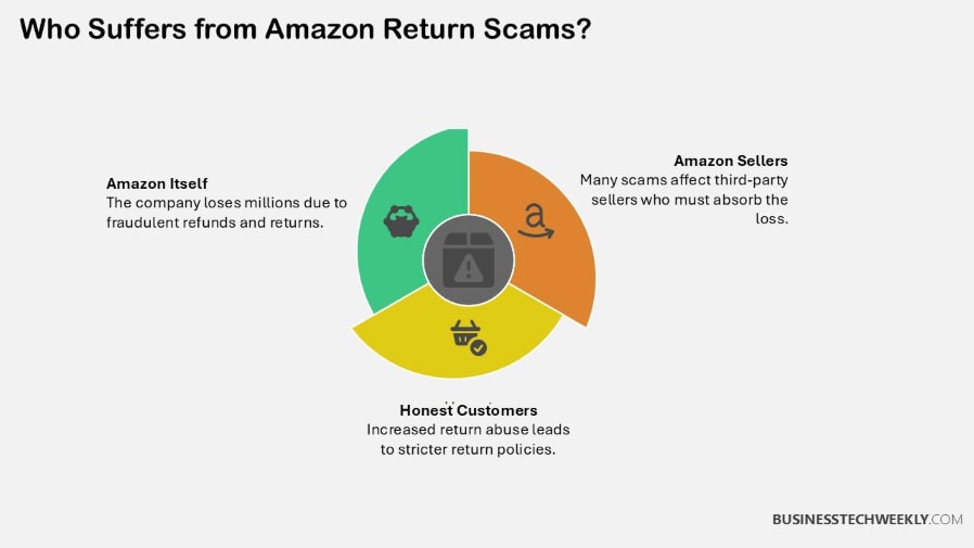 Who Suffers from Amazon Return Scams