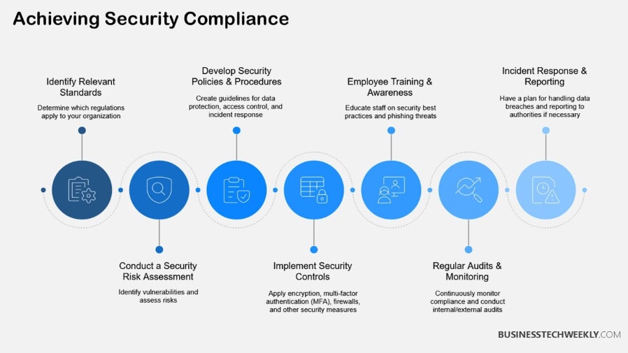 Achieving Security Compliance