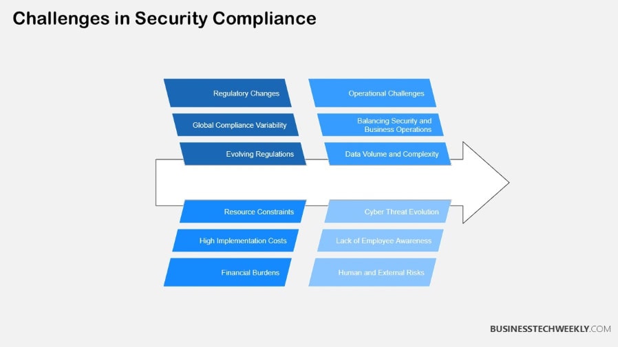 Challenges in Security Compliance