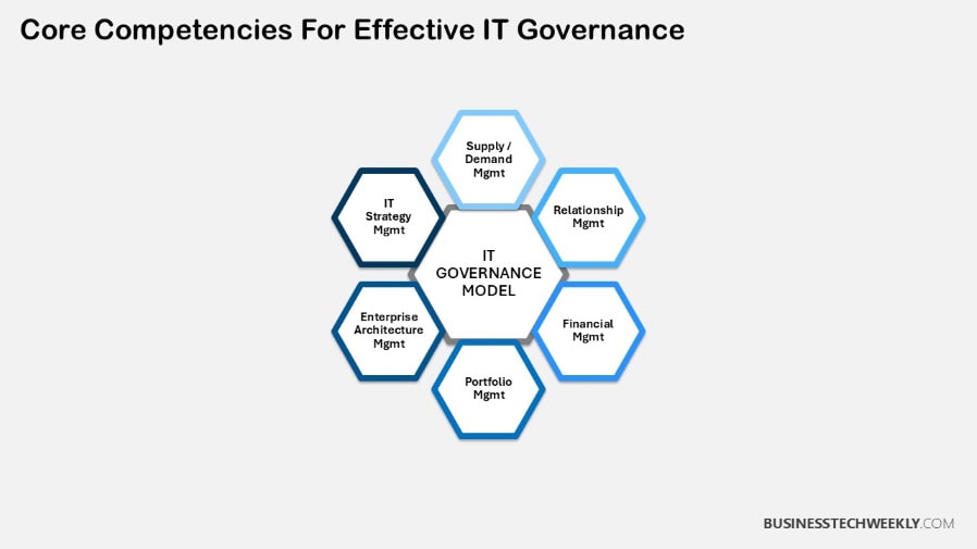 IT Governance Models - Core Competencies