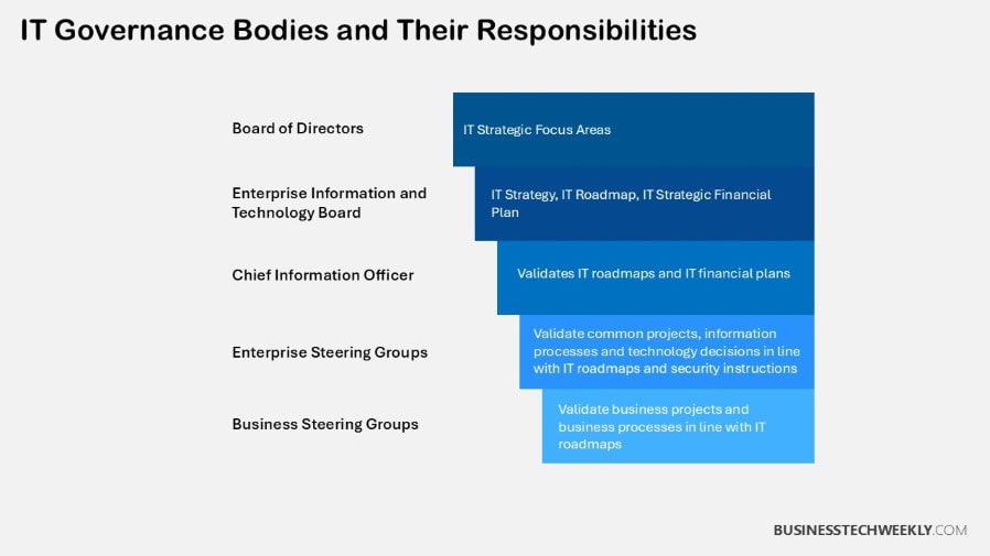 IT Governance Models - Responsibilities