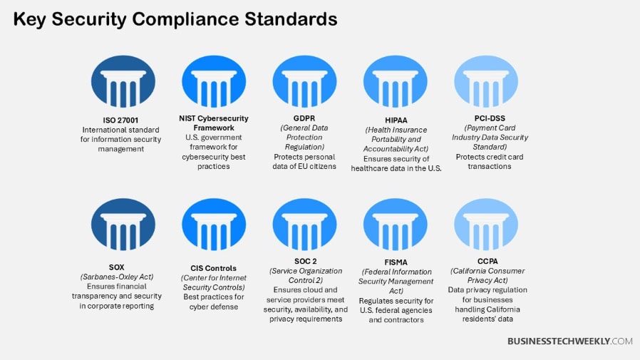Key Security Compliance Standards