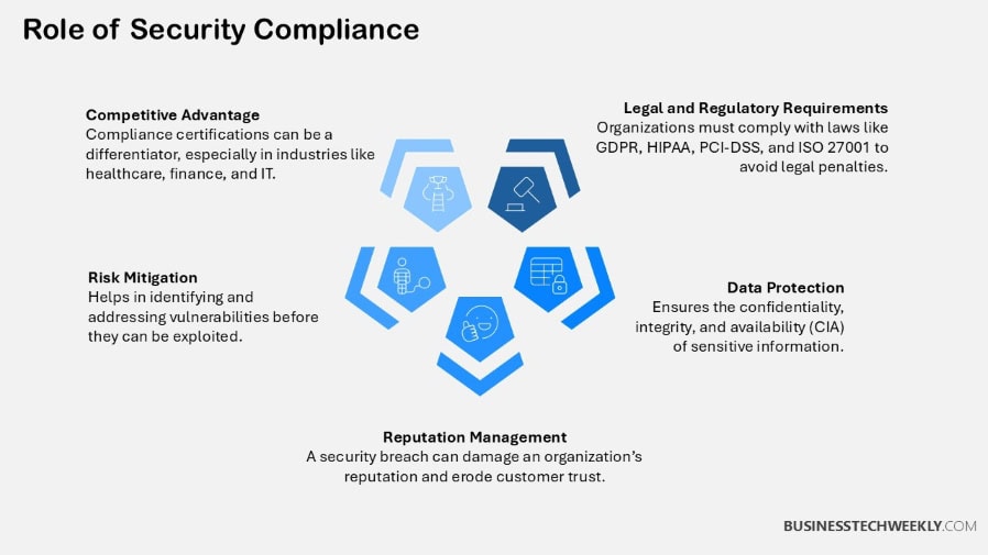 Role of Security Compliance