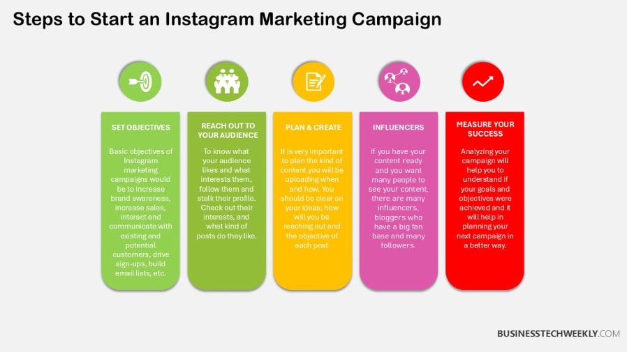 Steps to Start an Instagram Marketing Campaign