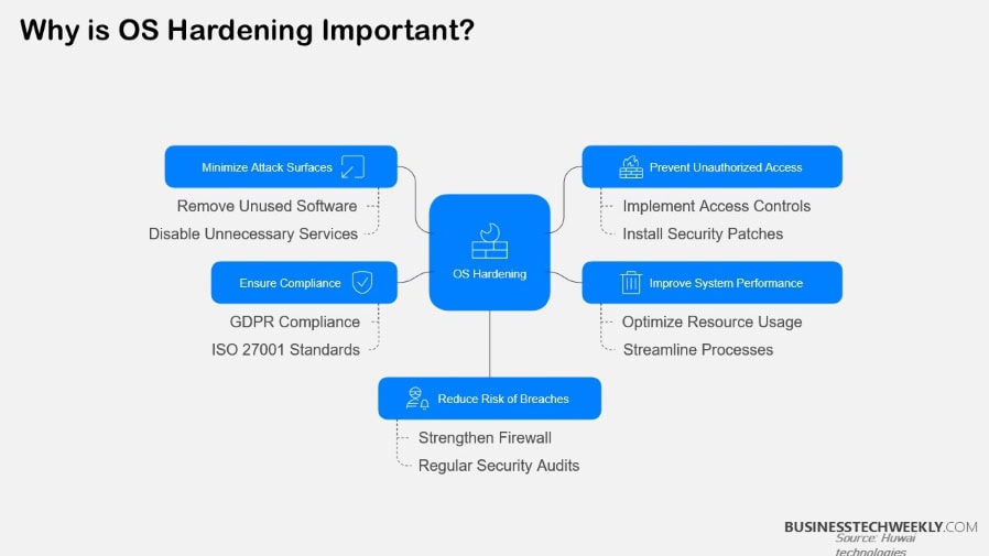 Why is OS Hardening Important