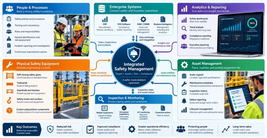 Integrated Industrial Safety Management Systems
