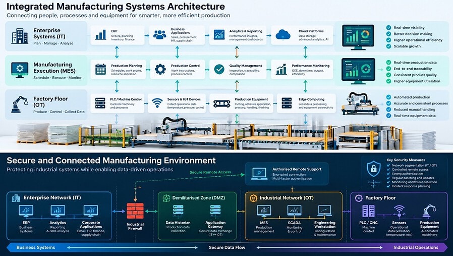 Integrated Manufacturing Systems Architecture
