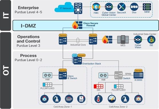 Integrated Manufacturing Systems Cybersecurity